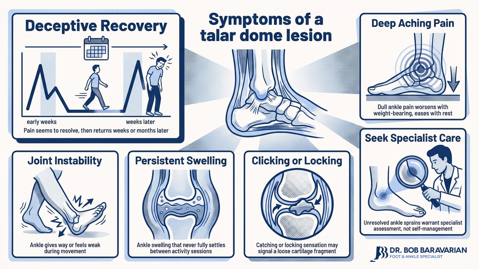 Symptoms of a talar dome lesion