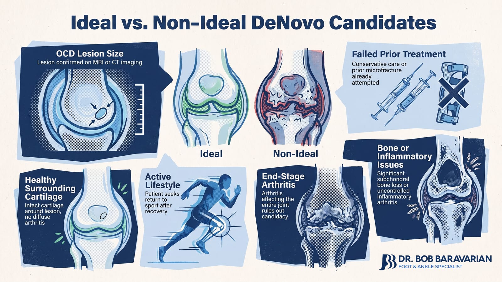 Ideal vs. Non-Ideal DeNovo Candidates