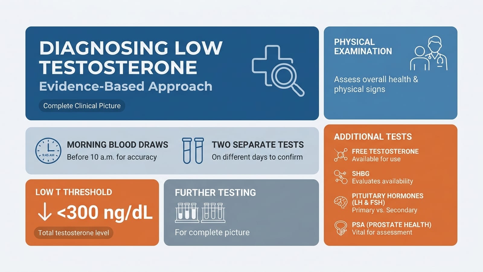 Low Testosterone: Causes, Symptoms & Treatment — infographic