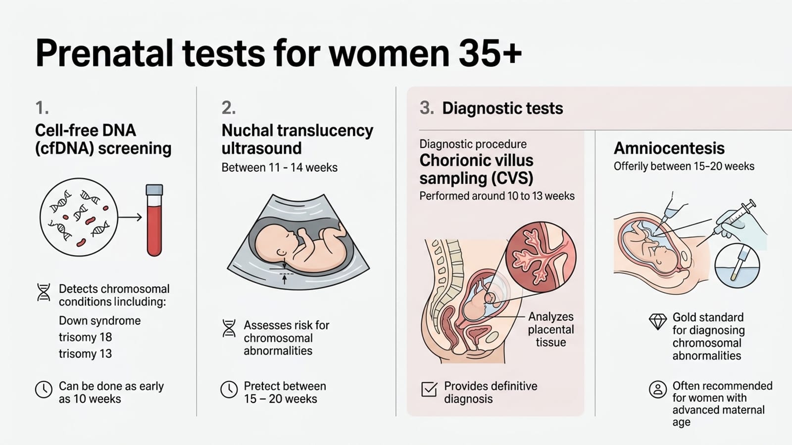 Prenatal tests for women 35+