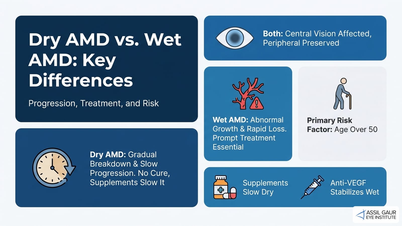 Dry AMD vs. Wet AMD: Key Differences